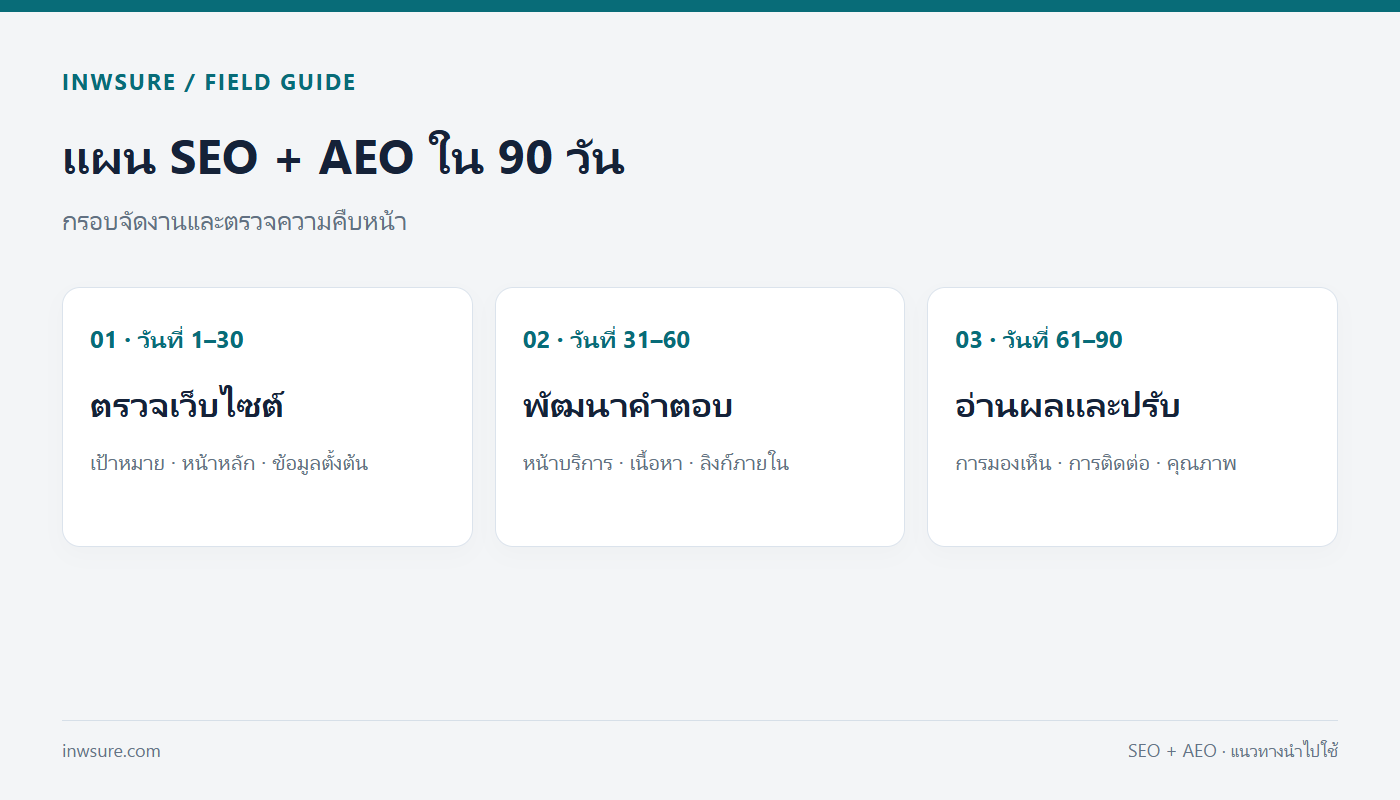 แผนสามช่วง: วันที่ 1–30 ตรวจเว็บ วันที่ 31–60 ปรับเนื้อหา วันที่ 61–90 วัดผล